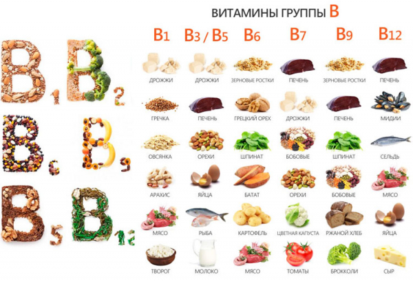 Витамины группы В продуктах питания0